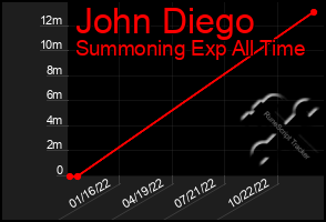 Total Graph of John Diego