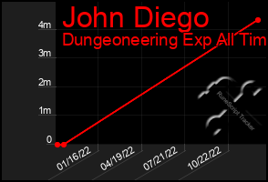 Total Graph of John Diego