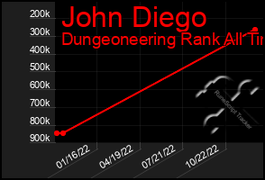 Total Graph of John Diego