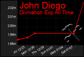 Total Graph of John Diego