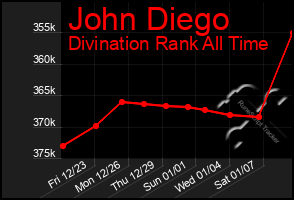 Total Graph of John Diego