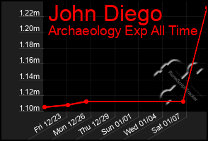 Total Graph of John Diego