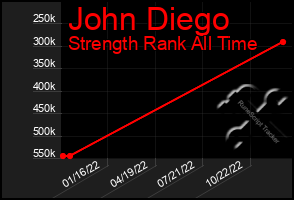 Total Graph of John Diego