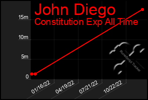 Total Graph of John Diego