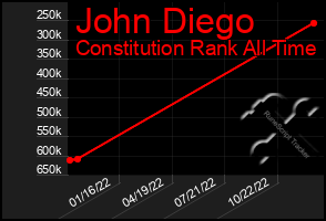 Total Graph of John Diego