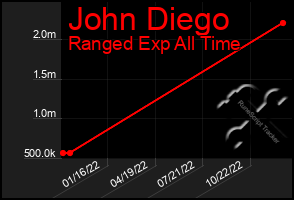 Total Graph of John Diego