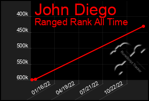 Total Graph of John Diego