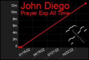 Total Graph of John Diego