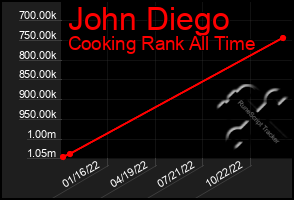 Total Graph of John Diego