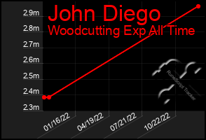 Total Graph of John Diego