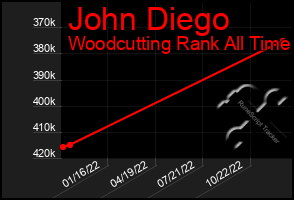 Total Graph of John Diego