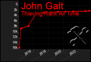 Total Graph of John Galt