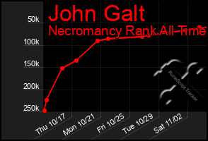 Total Graph of John Galt