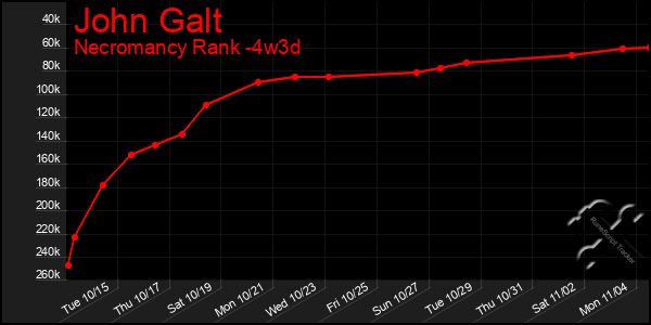 Last 31 Days Graph of John Galt