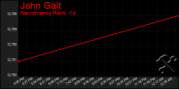 Last 24 Hours Graph of John Galt