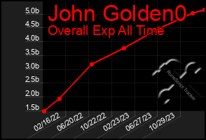 Total Graph of John Golden0