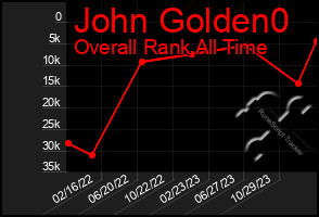 Total Graph of John Golden0