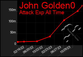 Total Graph of John Golden0