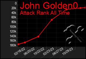 Total Graph of John Golden0