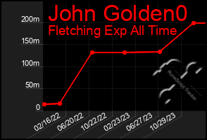 Total Graph of John Golden0