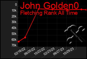 Total Graph of John Golden0