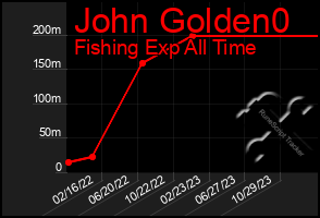 Total Graph of John Golden0