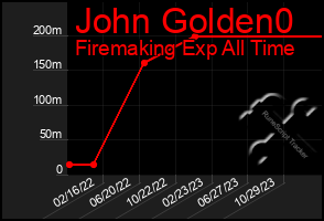 Total Graph of John Golden0