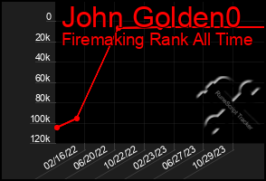 Total Graph of John Golden0