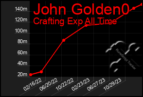 Total Graph of John Golden0