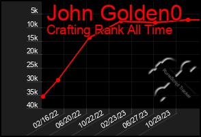 Total Graph of John Golden0