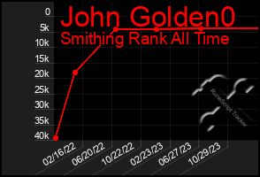 Total Graph of John Golden0