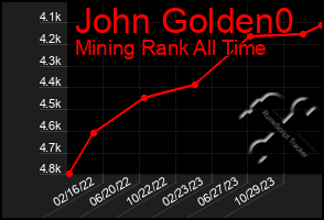 Total Graph of John Golden0