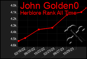 Total Graph of John Golden0