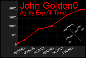 Total Graph of John Golden0