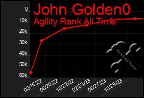 Total Graph of John Golden0