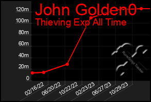 Total Graph of John Golden0