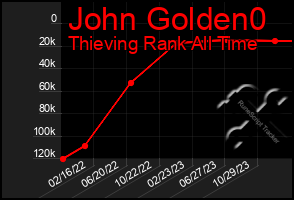 Total Graph of John Golden0