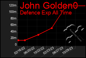 Total Graph of John Golden0