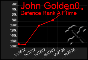 Total Graph of John Golden0