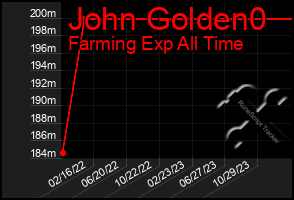 Total Graph of John Golden0