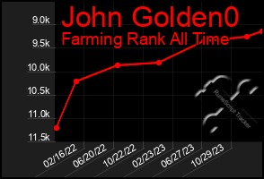 Total Graph of John Golden0