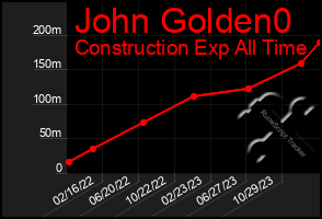 Total Graph of John Golden0