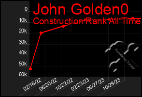 Total Graph of John Golden0