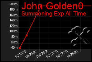 Total Graph of John Golden0