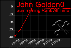 Total Graph of John Golden0