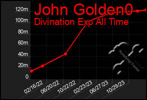 Total Graph of John Golden0