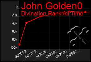 Total Graph of John Golden0