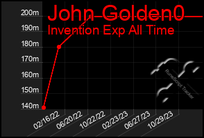 Total Graph of John Golden0