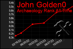 Total Graph of John Golden0