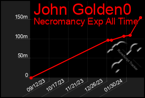 Total Graph of John Golden0